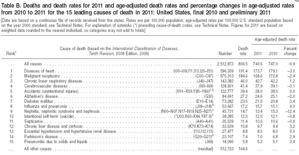 CDC-Mortality-CHart